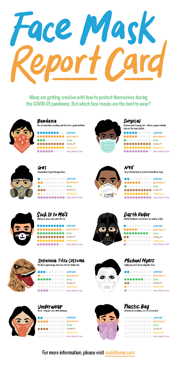 Face Mask Report Card Infographic showing a variety of face masks and how they rate for comfort, style, breathability, visibility, practicality and virus protection