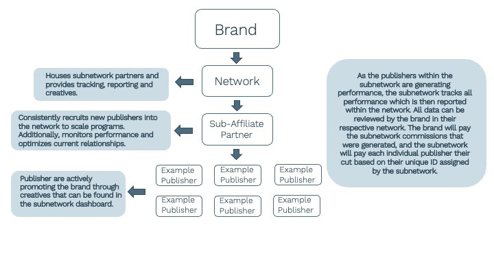 Flow chart illustrating where sub-affiliate networks fit within the standard partner marketing hierarchy. Brand flows to Network, Network flows to Sub-Affiliate Partner and Sub-Affiliate Partner flows to Example Publishers
