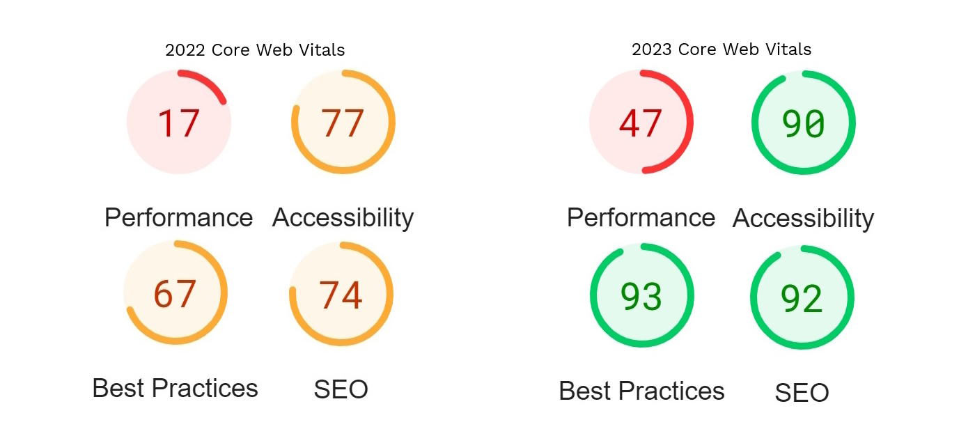 Performance Metrics